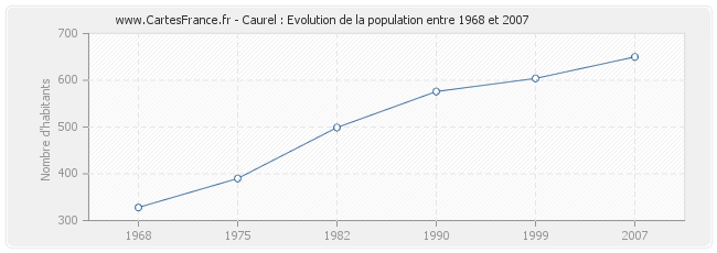 Population Caurel