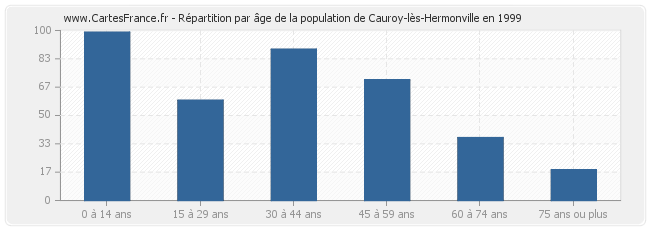 Répartition par âge de la population de Cauroy-lès-Hermonville en 1999