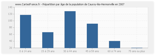 Répartition par âge de la population de Cauroy-lès-Hermonville en 2007