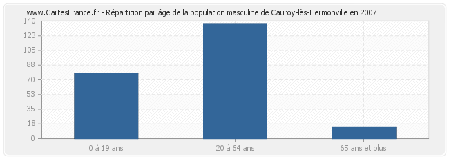 Répartition par âge de la population masculine de Cauroy-lès-Hermonville en 2007