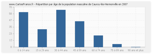 Répartition par âge de la population masculine de Cauroy-lès-Hermonville en 2007