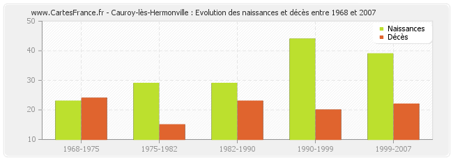 Cauroy-lès-Hermonville : Evolution des naissances et décès entre 1968 et 2007