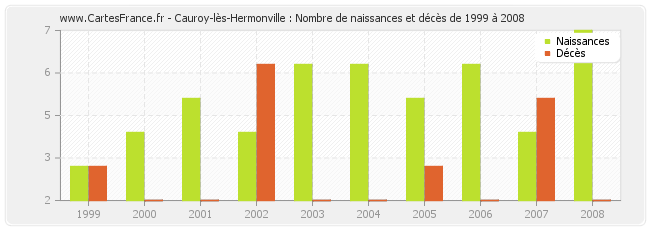 Cauroy-lès-Hermonville : Nombre de naissances et décès de 1999 à 2008