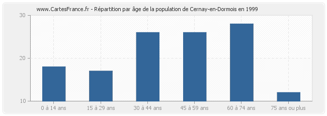 Répartition par âge de la population de Cernay-en-Dormois en 1999