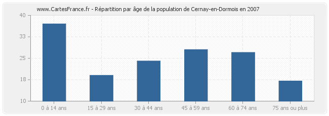 Répartition par âge de la population de Cernay-en-Dormois en 2007