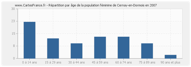 Répartition par âge de la population féminine de Cernay-en-Dormois en 2007