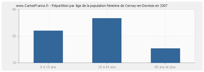 Répartition par âge de la population féminine de Cernay-en-Dormois en 2007