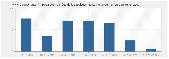 Répartition par âge de la population masculine de Cernay-en-Dormois en 2007