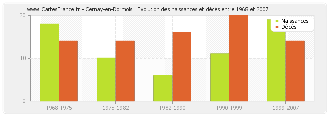 Cernay-en-Dormois : Evolution des naissances et décès entre 1968 et 2007