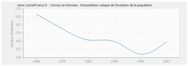 Cernay-en-Dormois : Interpolation cubique de l'évolution de la population