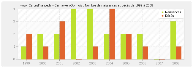 Cernay-en-Dormois : Nombre de naissances et décès de 1999 à 2008