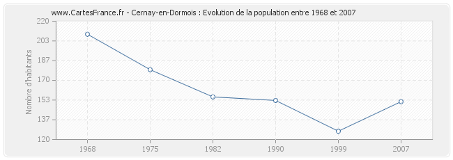 Population Cernay-en-Dormois