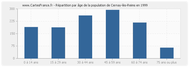 Répartition par âge de la population de Cernay-lès-Reims en 1999