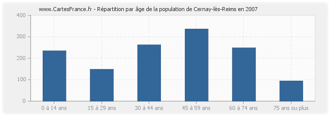 Répartition par âge de la population de Cernay-lès-Reims en 2007
