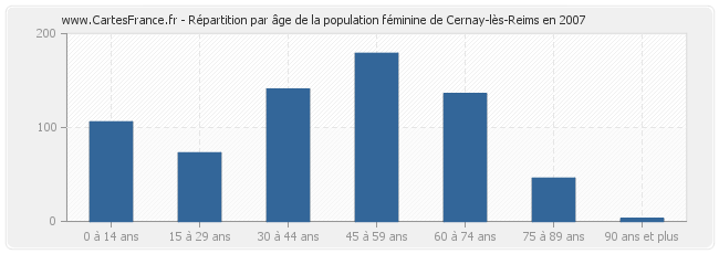 Répartition par âge de la population féminine de Cernay-lès-Reims en 2007