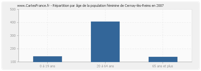 Répartition par âge de la population féminine de Cernay-lès-Reims en 2007