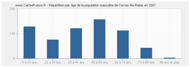 Répartition par âge de la population masculine de Cernay-lès-Reims en 2007