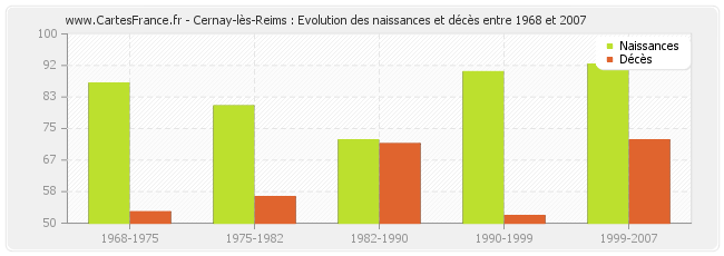 Cernay-lès-Reims : Evolution des naissances et décès entre 1968 et 2007