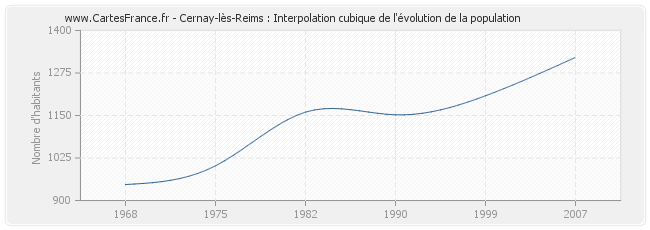 Cernay-lès-Reims : Interpolation cubique de l'évolution de la population
