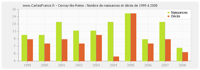 Cernay-lès-Reims : Nombre de naissances et décès de 1999 à 2008