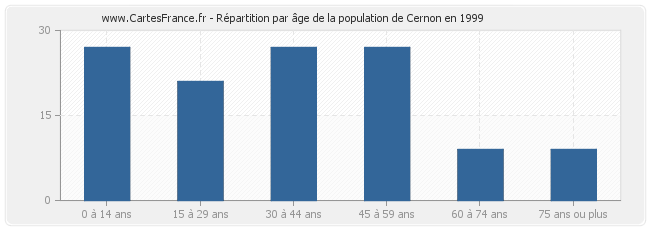 Répartition par âge de la population de Cernon en 1999