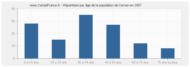 Répartition par âge de la population de Cernon en 2007