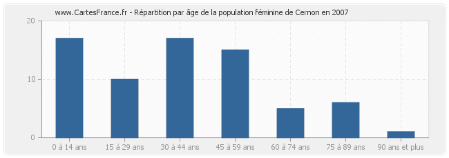 Répartition par âge de la population féminine de Cernon en 2007