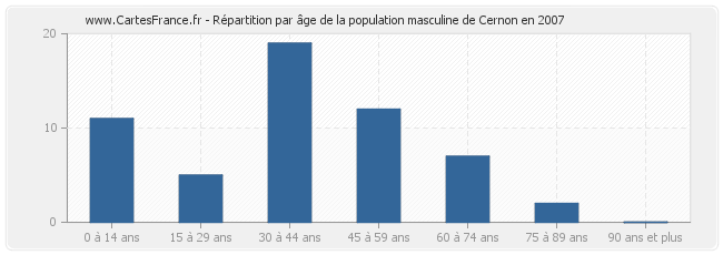 Répartition par âge de la population masculine de Cernon en 2007