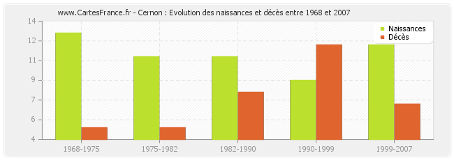 Cernon : Evolution des naissances et décès entre 1968 et 2007