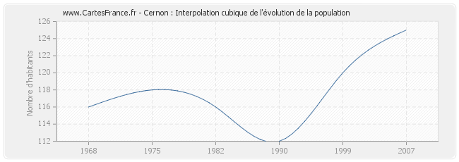 Cernon : Interpolation cubique de l'évolution de la population