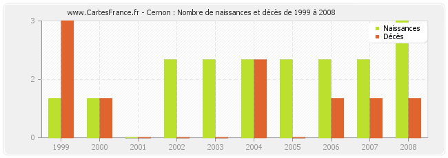 Cernon : Nombre de naissances et décès de 1999 à 2008