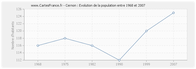 Population Cernon