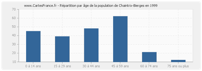 Répartition par âge de la population de Chaintrix-Bierges en 1999