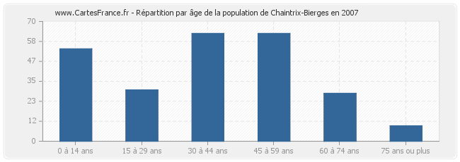 Répartition par âge de la population de Chaintrix-Bierges en 2007