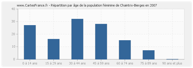 Répartition par âge de la population féminine de Chaintrix-Bierges en 2007