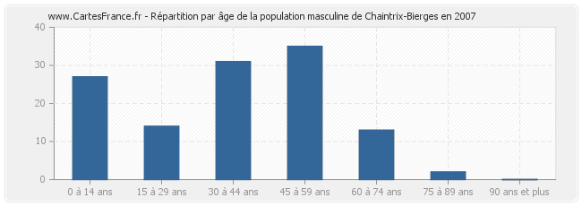 Répartition par âge de la population masculine de Chaintrix-Bierges en 2007