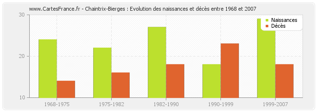 Chaintrix-Bierges : Evolution des naissances et décès entre 1968 et 2007