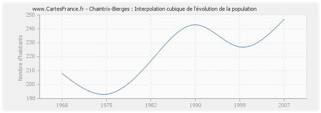 Chaintrix-Bierges : Interpolation cubique de l'évolution de la population