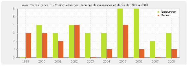 Chaintrix-Bierges : Nombre de naissances et décès de 1999 à 2008
