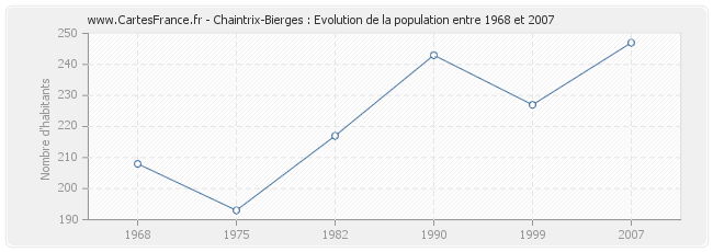 Population Chaintrix-Bierges