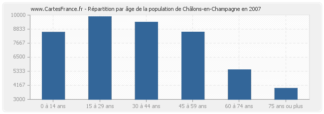 Répartition par âge de la population de Châlons-en-Champagne en 2007
