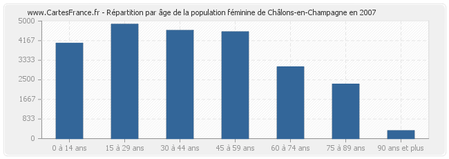 Répartition par âge de la population féminine de Châlons-en-Champagne en 2007
