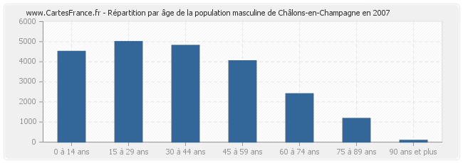 Répartition par âge de la population masculine de Châlons-en-Champagne en 2007