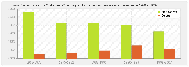 Châlons-en-Champagne : Evolution des naissances et décès entre 1968 et 2007