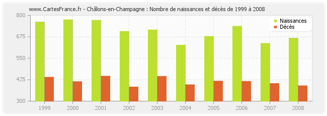 Châlons-en-Champagne : Nombre de naissances et décès de 1999 à 2008