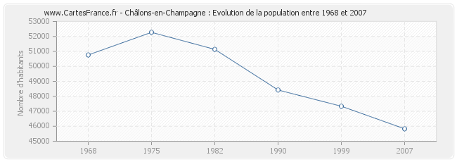 Population Châlons-en-Champagne