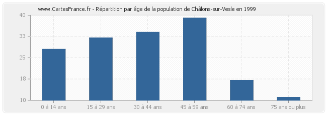 Répartition par âge de la population de Châlons-sur-Vesle en 1999