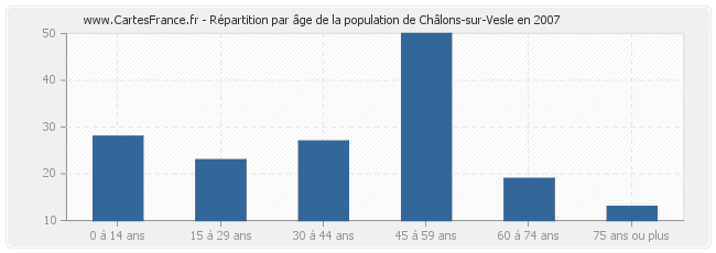 Répartition par âge de la population de Châlons-sur-Vesle en 2007