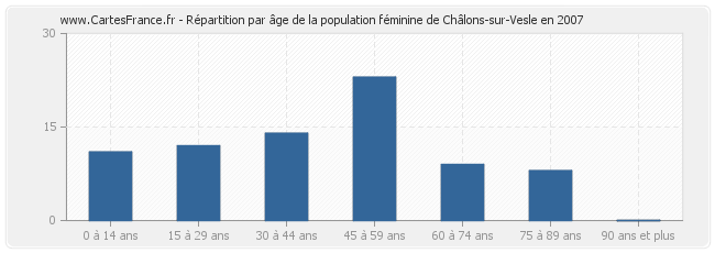 Répartition par âge de la population féminine de Châlons-sur-Vesle en 2007