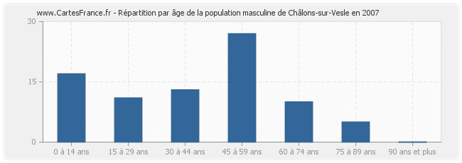 Répartition par âge de la population masculine de Châlons-sur-Vesle en 2007